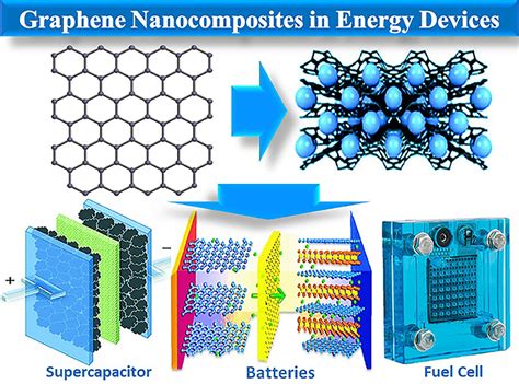  Graphene 나노복합재료로 차세대 에너지 저장 기술을 선도할 수 있을까?